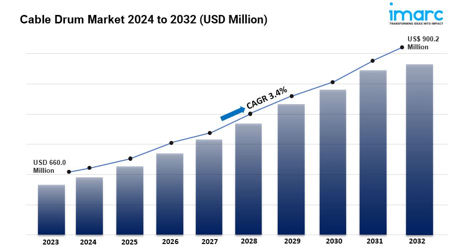 Cable Drum Market