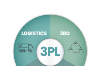 3rd party logistics