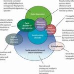 Anxiety and Social Determinants of Health